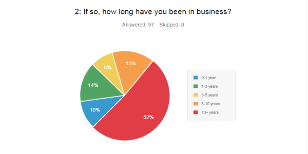 Survey Of Naturopathic Doctors Reveals Top Three Challanges